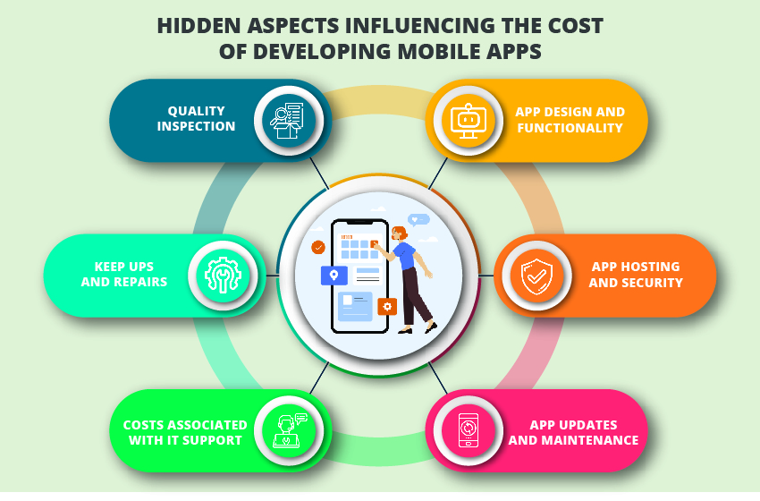 Image shows how one can influence the app development cost