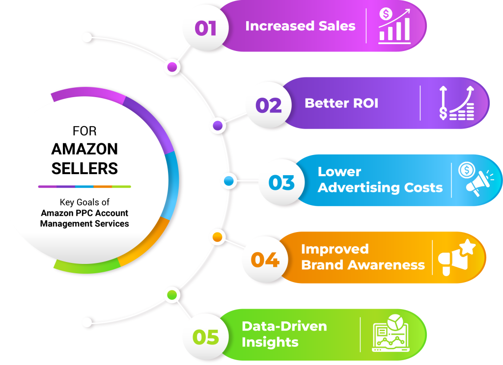 goals of amazon ppc management services