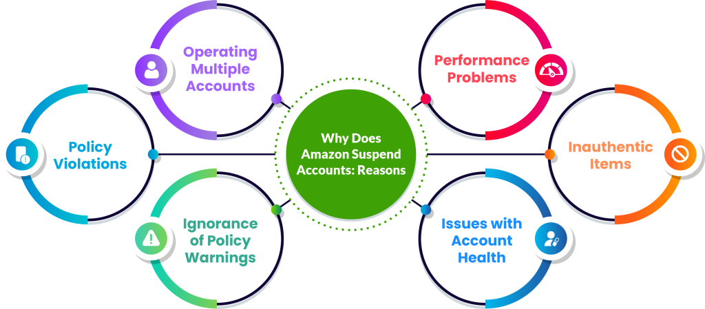 Reasons why does amazon suspend your seller center account