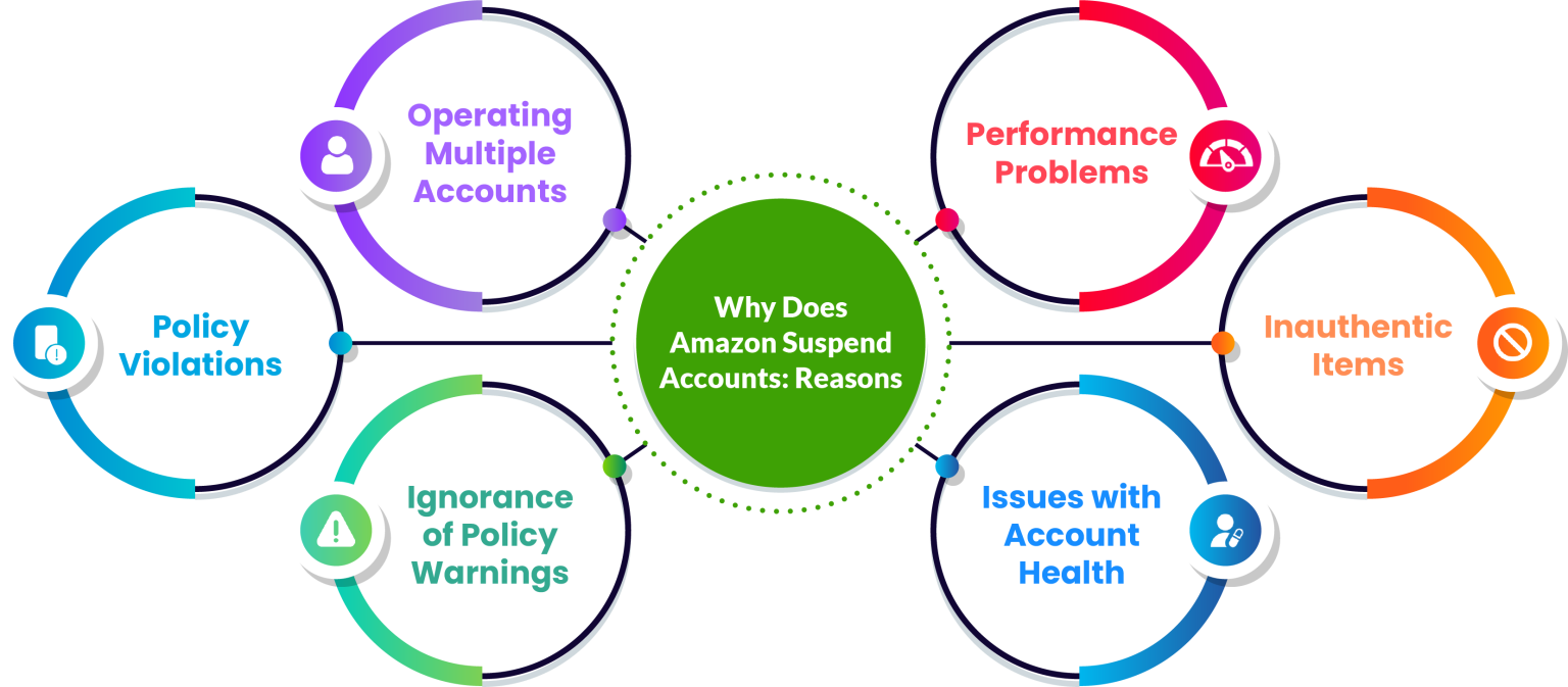 Amazon Account Suspension How To Appeal & Restore It