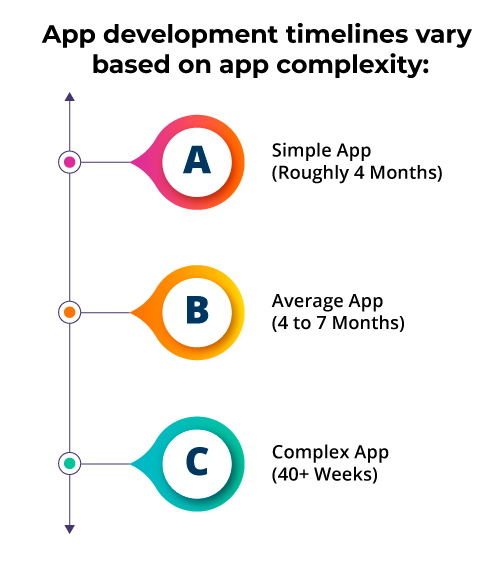 App development timelines vary based on app complexity