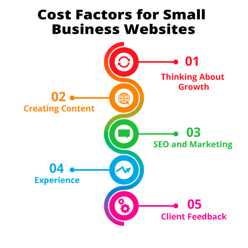 Cost Factors for Small Business Websites