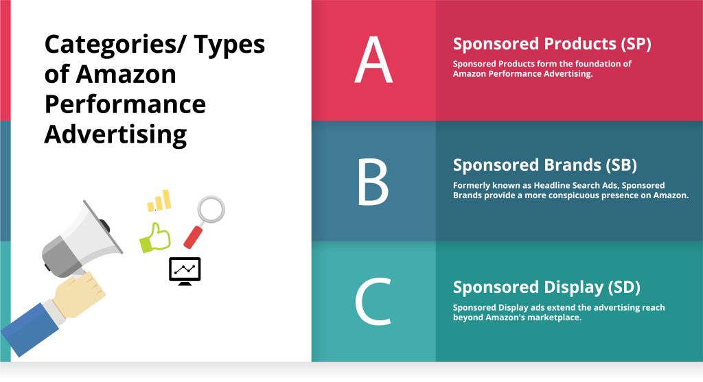 Categories Types of Amazon Performance Advertising